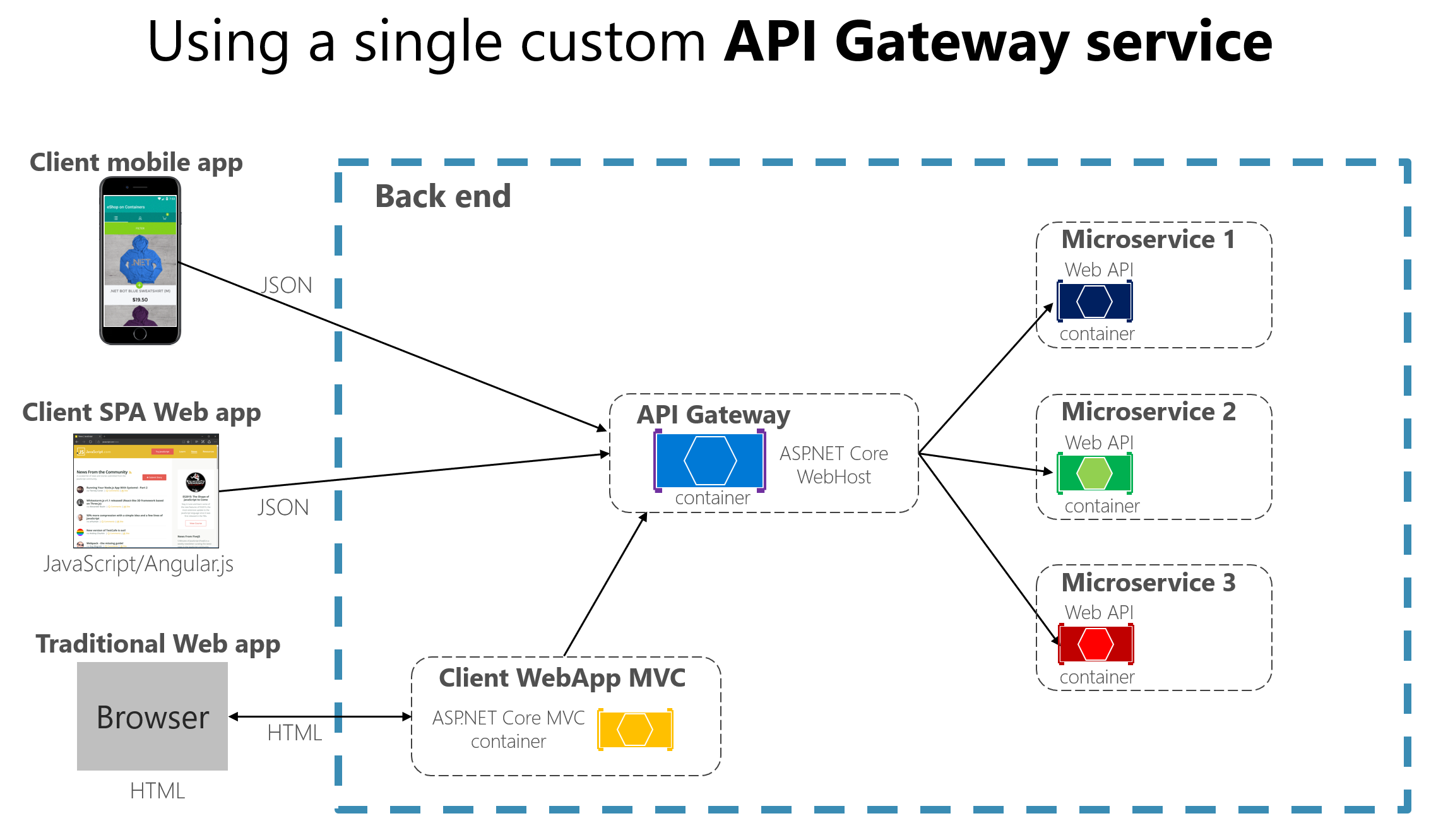 apiGateway_architecture2