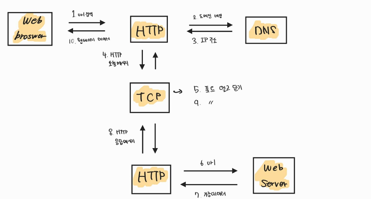 httpProcess