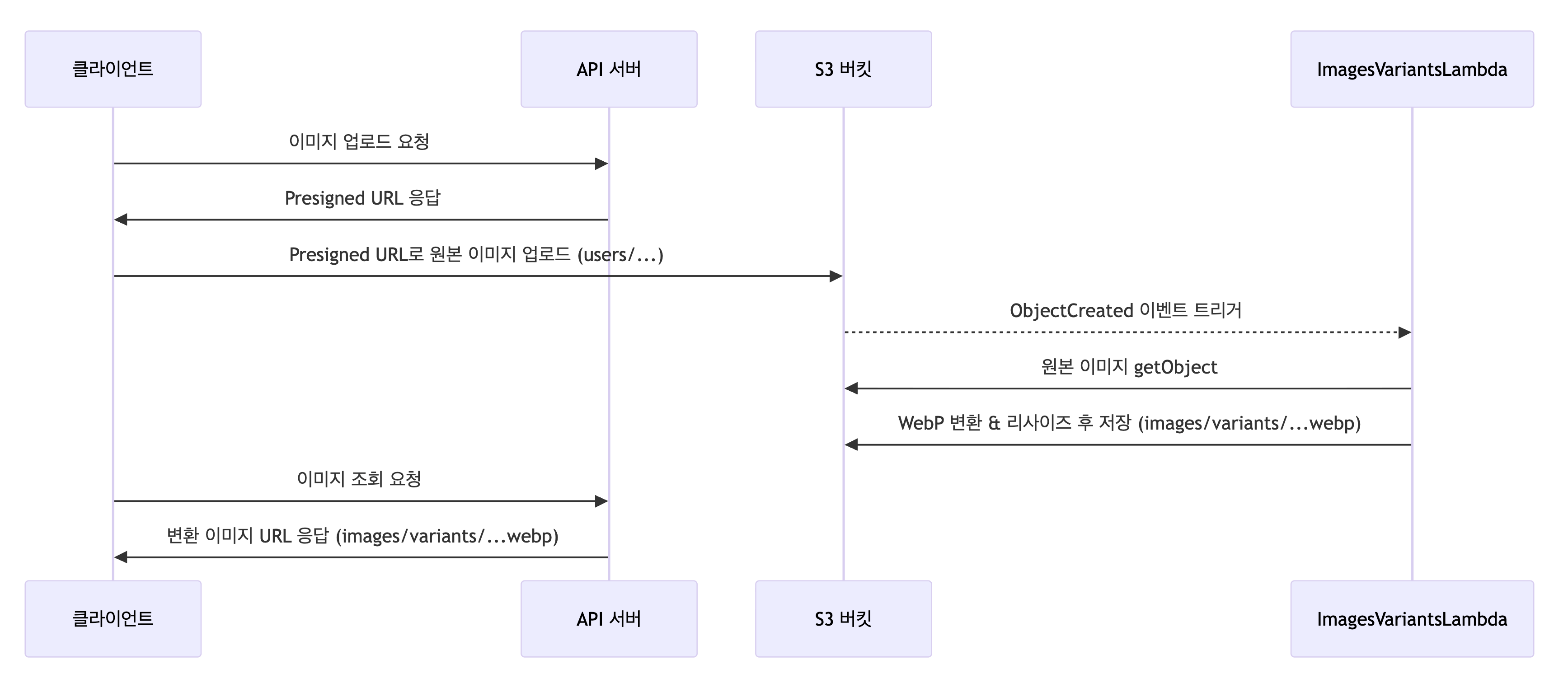 preSignedUrlImageOptimization