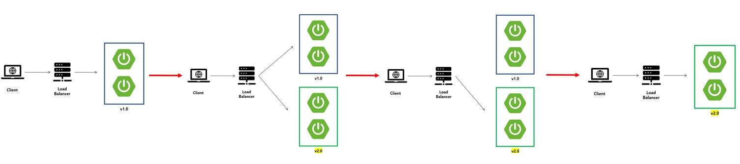 blueGreenDeployment